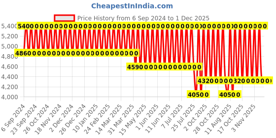 tatacliq.com CALVIN KLEIN Eternity Aromatic Essence for Women - 50 ml calvin klein Price History Graph from 6 Sep 2024 to 30 Nov 2025