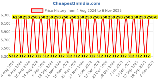 tatacliq.com Calvin Klein Eternity Eau de Parfum 100 ml for Men calvin klein Price History Graph from 4 Aug 2024 to 5 Nov 2025