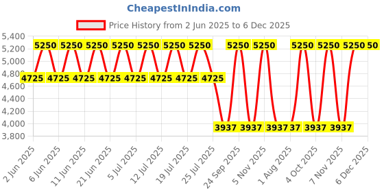 tatacliq.com Calvin Klein Eternity Man Amber Essence Parfum Intense 50ML calvin klein Price History Graph from 2 Jun 2025 to 6 Dec 2025