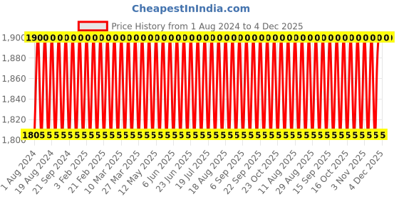 tatacliq.com Calvin Klein Euphoria Eau de Parfum for Women - 10 ml calvin klein Price History Graph from 1 Aug 2024 to 4 Dec 2025
