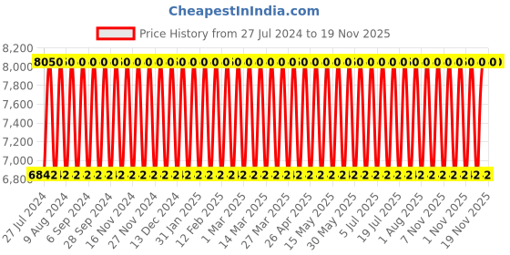 tatacliq.com Calvin Klein Euphoria EDP For Women - 100 ml calvin klein Price History Graph from 27 Jul 2024 to 19 Nov 2025