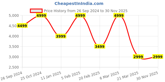 tatacliq.com CALVIN KLEIN Europe Black Clutch calvin klein Price History Graph from 26 Sep 2024 to 30 Nov 2025