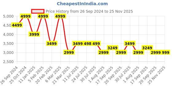 tatacliq.com CALVIN KLEIN Europe Black Clutch calvin klein Price History Graph from 26 Sep 2024 to 25 Nov 2025