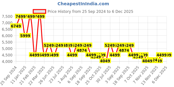 tatacliq.com CALVIN KLEIN Europe Black Solid Sling Handbag calvin klein Price History Graph from 25 Sep 2024 to 6 Dec 2025