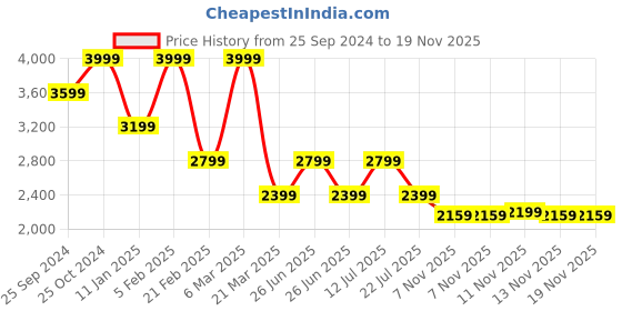tatacliq.com CALVIN KLEIN Europe Black Solid Zip Around Wallet For Women calvin klein Price History Graph from 25 Sep 2024 to 18 Nov 2025