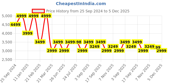 tatacliq.com CALVIN KLEIN Europe Black Solid Zip Around Wallet For Women calvin klein Price History Graph from 25 Sep 2024 to 5 Dec 2025