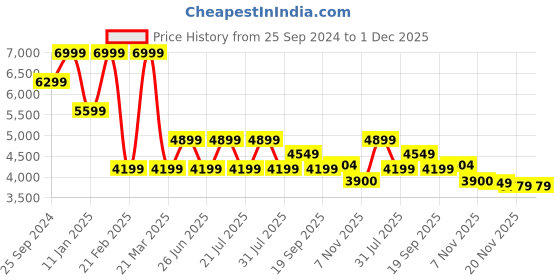 tatacliq.com CALVIN KLEIN Europe Blue Solid Handbag calvin klein Price History Graph from 25 Sep 2024 to 30 Nov 2025