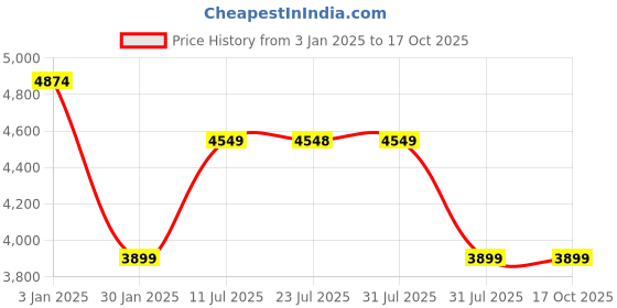 tatacliq.com CALVIN KLEIN Europe Red Solid Sling Handbag calvin klein Price History Graph from 3 Jan 2025 to 17 Oct 2025