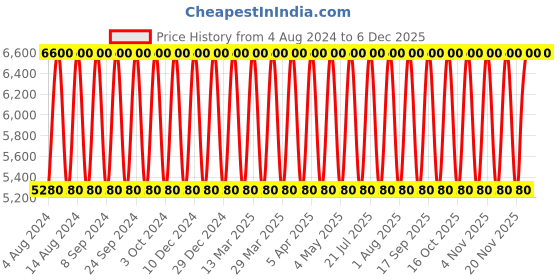 tatacliq.com Calvin Klein Everyone EDP - 200 ml calvin klein Price History Graph from 4 Aug 2024 to 3 Dec 2025
