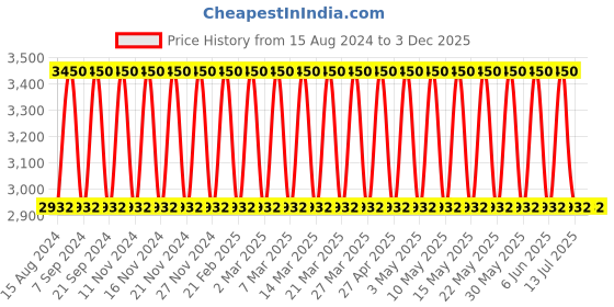 tatacliq.com Calvin Klein Everyone EDP - 50 ml calvin klein Price History Graph from 15 Aug 2024 to 2 Dec 2025