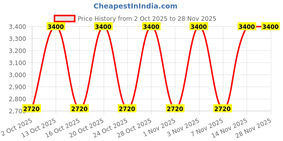 tatacliq.com Calvin Klein Everyone EDT - 50 ml calvin klein Price History Graph from 2 Oct 2025 to 27 Nov 2025