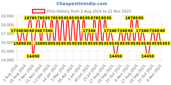 tatacliq.com Calvin Klein Expression Pagoda Blue Textured Hard Large Trolley Bag - 68 Cms calvin klein Price History Graph from 2 Aug 2024 to 22 Nov 2025