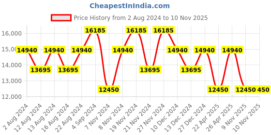 tatacliq.com Calvin Klein Expression Silver Pink Textured Hard Cabin Trolley Bag - 53 Cms calvin klein Price History Graph from 2 Aug 2024 to 10 Nov 2025
