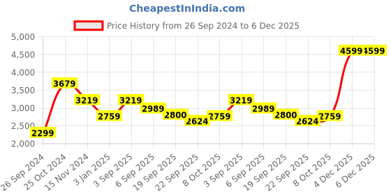 tatacliq.com CALVIN KLEIN Fiery Red Cotton Mid Rise Shorts calvin klein Price History Graph from 26 Sep 2024 to 6 Dec 2025