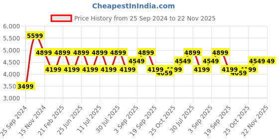 tatacliq.com CALVIN KLEIN Flame RE-LOCK Camera Bag calvin klein Price History Graph from 25 Sep 2024 to 22 Nov 2025