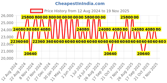 tatacliq.com CALVIN KLEIN FLY CONTROL Black 8 wheels Medium Hard Cabin Trolley Bag calvin klein Price History Graph from 12 Aug 2024 to 19 Nov 2025
