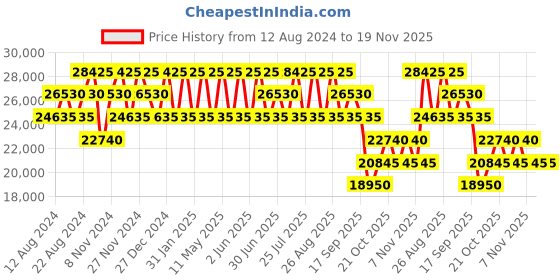 tatacliq.com CALVIN KLEIN FLY CONTROL Grey 8 wheels Large Hard Cabin Trolley Bag calvin klein Price History Graph from 12 Aug 2024 to 18 Nov 2025