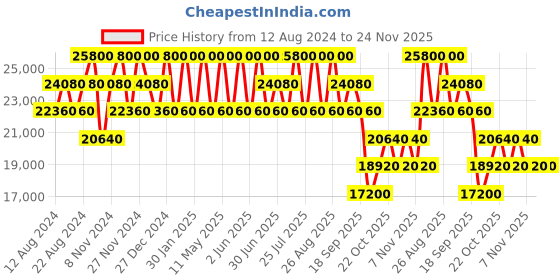 tatacliq.com CALVIN KLEIN FLY CONTROL Grey 8 wheels Medium Hard Cabin Trolley Bag calvin klein Price History Graph from 12 Aug 2024 to 24 Nov 2025