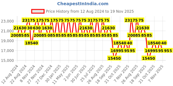 tatacliq.com CALVIN KLEIN FLY CONTROL Grey 8 wheels Small Hard Cabin Trolley Bag calvin klein Price History Graph from 12 Aug 2024 to 19 Nov 2025