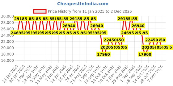 tatacliq.com CALVIN KLEIN Gabriana Black 8 Wheels Large Soft Cabin Trolley Bag calvin klein Price History Graph from 11 Jan 2025 to 1 Dec 2025