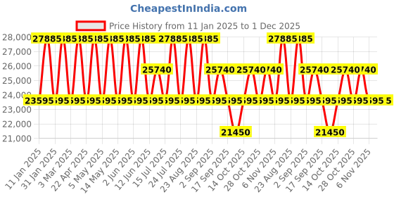 tatacliq.com CALVIN KLEIN Gabriana Black 8 Wheels Medium Soft Cabin Trolley Bag calvin klein Price History Graph from 11 Jan 2025 to 30 Nov 2025