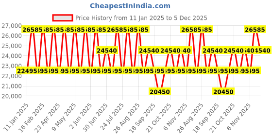 tatacliq.com CALVIN KLEIN Gabriana Black 8 Wheels Small Soft Cabin Trolley Bag calvin klein Price History Graph from 11 Jan 2025 to 4 Dec 2025
