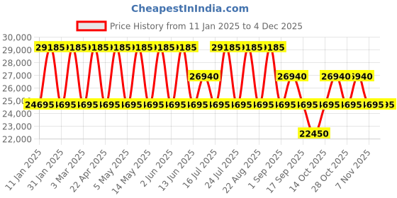 tatacliq.com CALVIN KLEIN Gabriana Crushed Berry 8 Wheels Large Soft Cabin Trolley Bag calvin klein Price History Graph from 11 Jan 2025 to 3 Dec 2025