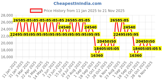 tatacliq.com CALVIN KLEIN Gabriana Crushed Berry 8 Wheels Small Soft Cabin Trolley Bag calvin klein Price History Graph from 11 Jan 2025 to 20 Nov 2025