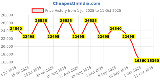 tatacliq.com CALVIN KLEIN GABRIANA Mushroom & Tofu Printed Small Soft Sided Cabin Trolley calvin klein Price History Graph from 1 Jul 2025 to 10 Oct 2025