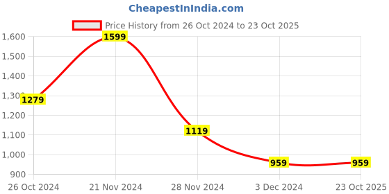 tatacliq.com Calvin Klein Girls Black Brand Graphic Print T-Shirt calvin klein Price History Graph from 26 Oct 2024 to 22 Oct 2025