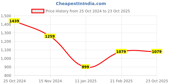 tatacliq.com Calvin Klein Girls Bright White Brand Graphic Print T-Shirt calvin klein Price History Graph from 25 Oct 2024 to 23 Oct 2025