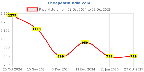 tatacliq.com Calvin Klein Girls Bright White Brand Graphic Print T-Shirt calvin klein Price History Graph from 25 Oct 2024 to 22 Oct 2025