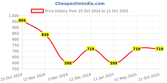 tatacliq.com Calvin Klein Girls Green Haze Brand Graphic Print T-Shirt calvin klein Price History Graph from 25 Oct 2024 to 20 Oct 2025