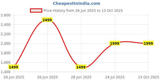 tatacliq.com CALVIN KLEIN Glacier Plush Low Rise Brief - Pack Of 3 calvin klein Price History Graph from 26 Jun 2025 to 15 Oct 2025
