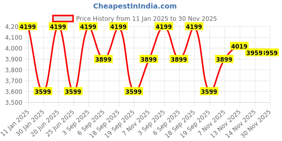 tatacliq.com Calvin Klein Goat Cotton Regular Fit Solid Sweatshirt calvin klein Price History Graph from 11 Jan 2025 to 30 Nov 2025