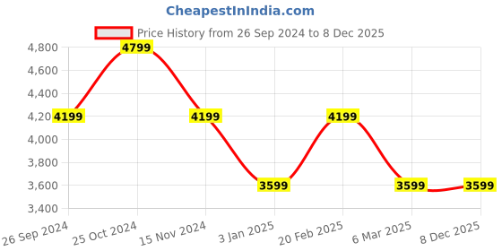 tatacliq.com Calvin Klein Goblin Blue Medium Cross Body Bag calvin klein Price History Graph from 26 Sep 2024 to 7 Dec 2025