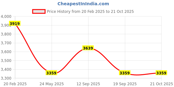 tatacliq.com Calvin Klein Gray Cotton Slim Fit Solid Shirt calvin klein Price History Graph from 20 Feb 2025 to 21 Oct 2025