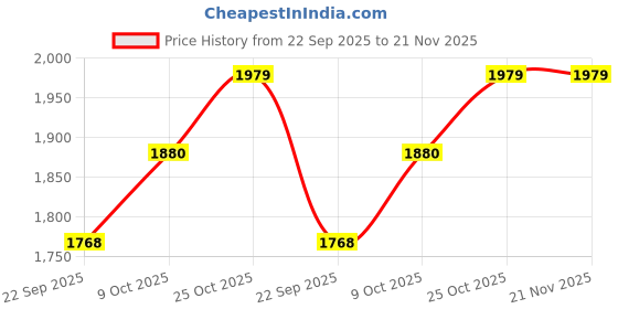 tatacliq.com Calvin Klein Green Cotton Regular Fit Colour Block T-Shirt calvin klein Price History Graph from 22 Sep 2025 to 20 Nov 2025
