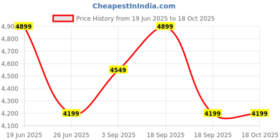 tatacliq.com Calvin Klein Green Cotton Regular Fit Sweatshirt calvin klein Price History Graph from 19 Jun 2025 to 18 Oct 2025