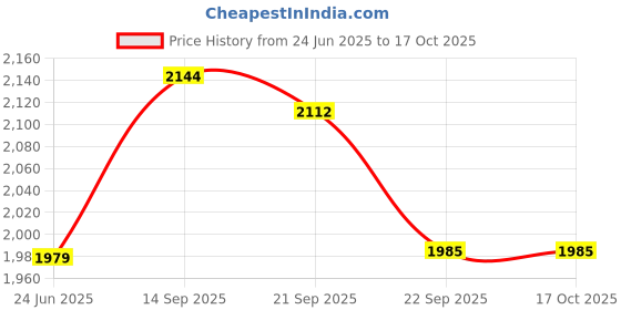 tatacliq.com CALVIN KLEIN Green Plain Everyday Bra calvin klein Price History Graph from 24 Jun 2025 to 16 Oct 2025