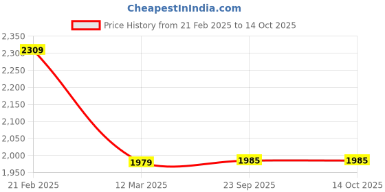 tatacliq.com CALVIN KLEIN Green Plain Everyday Bra calvin klein Price History Graph from 21 Feb 2025 to 13 Oct 2025