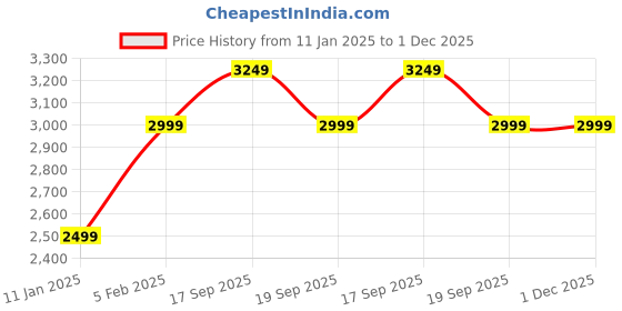 tatacliq.com CALVIN KLEIN Green Printed Shirt calvin klein Price History Graph from 11 Jan 2025 to 1 Dec 2025