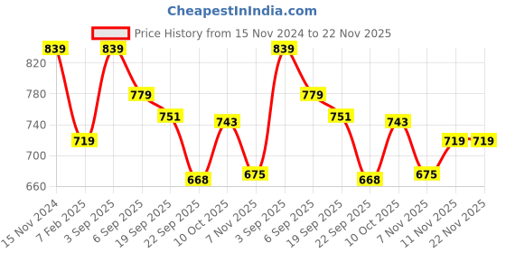 tatacliq.com Calvin Klein Green Regular Fit Bikini Bottoms calvin klein Price History Graph from 15 Nov 2024 to 22 Nov 2025