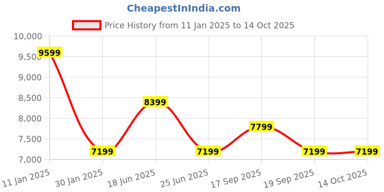 tatacliq.com Calvin Klein Green Regular Fit Jacket calvin klein Price History Graph from 11 Jan 2025 to 13 Oct 2025