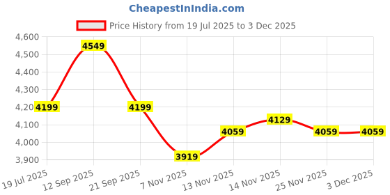 tatacliq.com Calvin Klein Green Regular Fit Printed Hooded Sweatshirt calvin klein Price History Graph from 19 Jul 2025 to 30 Nov 2025