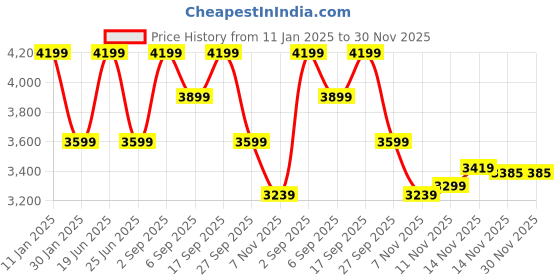 tatacliq.com Calvin Klein Green Regular Fit Sweatshirt calvin klein Price History Graph from 11 Jan 2025 to 30 Nov 2025