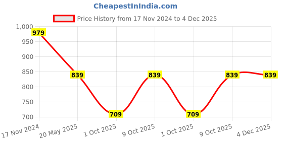 tatacliq.com Calvin Klein Green Self Regular Fit Bikini Bottoms calvin klein Price History Graph from 17 Nov 2024 to 4 Dec 2025