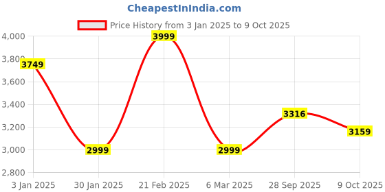 tatacliq.com Calvin Klein Green Slim Fit Polo T-Shirt calvin klein Price History Graph from 3 Jan 2025 to 9 Oct 2025