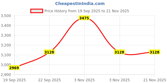 tatacliq.com CALVIN KLEIN Green Solid Green Swimwear Shorts calvin klein Price History Graph from 19 Sep 2025 to 21 Nov 2025