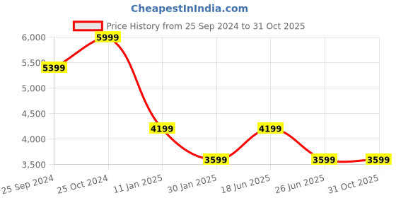 tatacliq.com Calvin Klein Grey Cotton Comfort Fit Sweatshirt calvin klein Price History Graph from 25 Sep 2024 to 30 Oct 2025